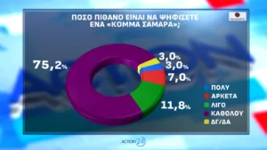 Δημοσκόπηση Opinion Poll: Που εκτινάσσεται η ΝΔ 2,5 μονάδων, το 56,6% «βλέπει» τρίτη θητεία Μητσοτάκη