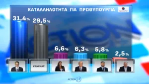 Δημοσκόπηση Opinion Poll: Που εκτινάσσεται η ΝΔ 2,5 μονάδων, το 56,6% «βλέπει» τρίτη θητεία Μητσοτάκη