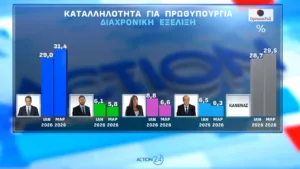Δημοσκόπηση Opinion Poll: Που εκτινάσσεται η ΝΔ 2,5 μονάδων, το 56,6% «βλέπει» τρίτη θητεία Μητσοτάκη