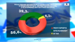 Δημοσκόπηση Opinion Poll: Που εκτινάσσεται η ΝΔ 2,5 μονάδων, το 56,6% «βλέπει» τρίτη θητεία Μητσοτάκη