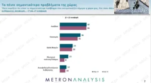 Δημοσκόπηση Metron Analysis: Στο 31,1% η ΝΔ που συσπειρώνεται, στο 13,6% το ΠΑΣΟΚ