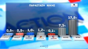 Δημοσκόπηση Opinion Poll: Που εκτινάσσεται η ΝΔ 2,5 μονάδων, το 56,6% «βλέπει» τρίτη θητεία Μητσοτάκη