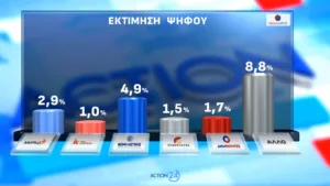 Δημοσκόπηση Opinion Poll: Που εκτινάσσεται η ΝΔ 2,5 μονάδων, το 56,6% «βλέπει» τρίτη θητεία Μητσοτάκη