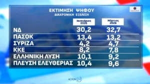Δημοσκόπηση Opinion Poll: Που εκτινάσσεται η ΝΔ 2,5 μονάδων, το 56,6% «βλέπει» τρίτη θητεία Μητσοτάκη