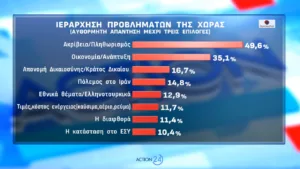 Δημοσκόπηση Opinion Poll: Που εκτινάσσεται η ΝΔ 2,5 μονάδων, το 56,6% «βλέπει» τρίτη θητεία Μητσοτάκη