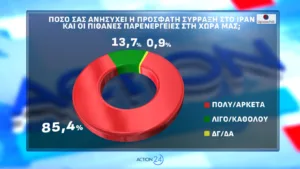 Δημοσκόπηση Opinion Poll: Που εκτινάσσεται η ΝΔ 2,5 μονάδων, το 56,6% «βλέπει» τρίτη θητεία Μητσοτάκη