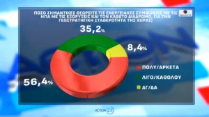 Δημοσκόπηση Opinion Poll: Που εκτινάσσεται η ΝΔ 2,5 μονάδων, το 56,6% «βλέπει» τρίτη θητεία Μητσοτάκη