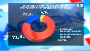 Δημοσκόπηση Opinion Poll: Που εκτινάσσεται η ΝΔ 2,5 μονάδων, το 56,6% «βλέπει» τρίτη θητεία Μητσοτάκη