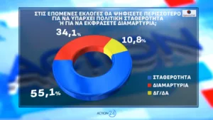 Δημοσκόπηση Opinion Poll: Που εκτινάσσεται η ΝΔ 2,5 μονάδων, το 56,6% «βλέπει» τρίτη θητεία Μητσοτάκη