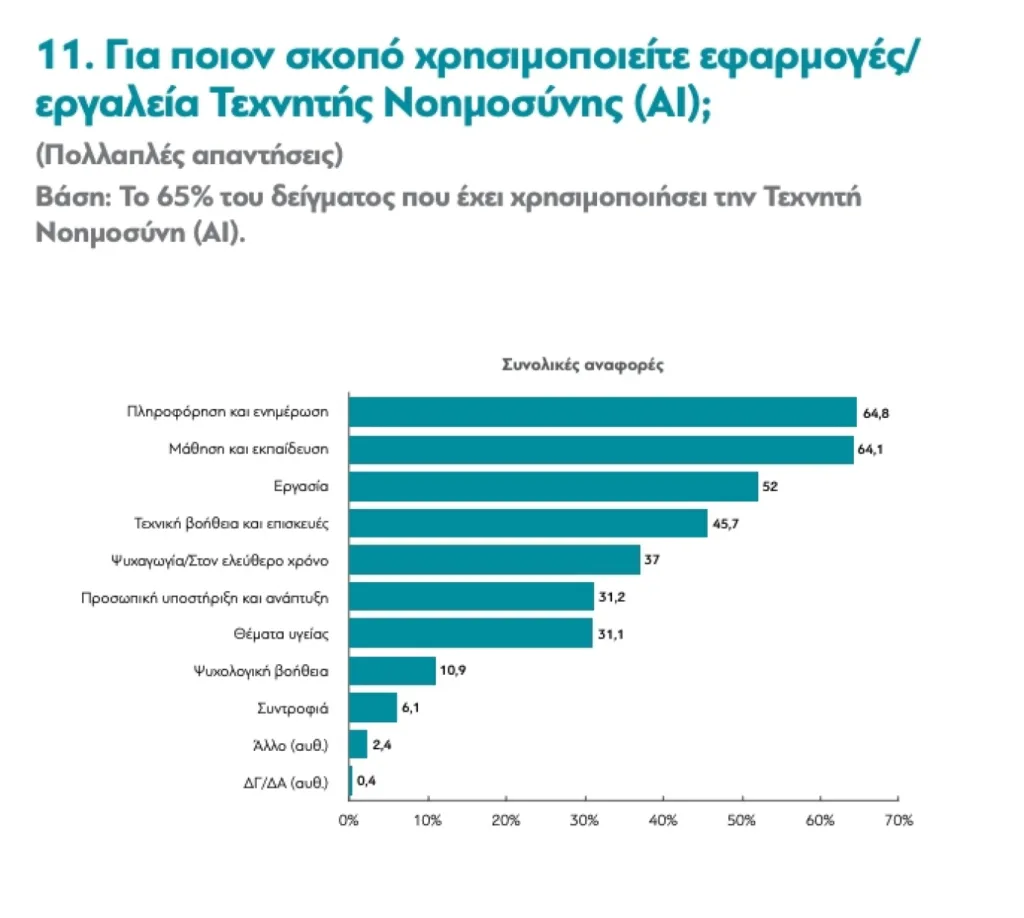 Εκθετική άνοδος στη χρήση της Τεχνητής Νοημοσύνης στην Ελλάδα: Ενθουσιασμός αλλά και φόβοι για εργασία και δημοκρατία Εκθετική άνοδος στη χρήση της Τεχνητής Νοημοσύνης στην Ελλάδα: Ενθουσιασμός αλλά και φόβοι για εργασία και δημοκρατία