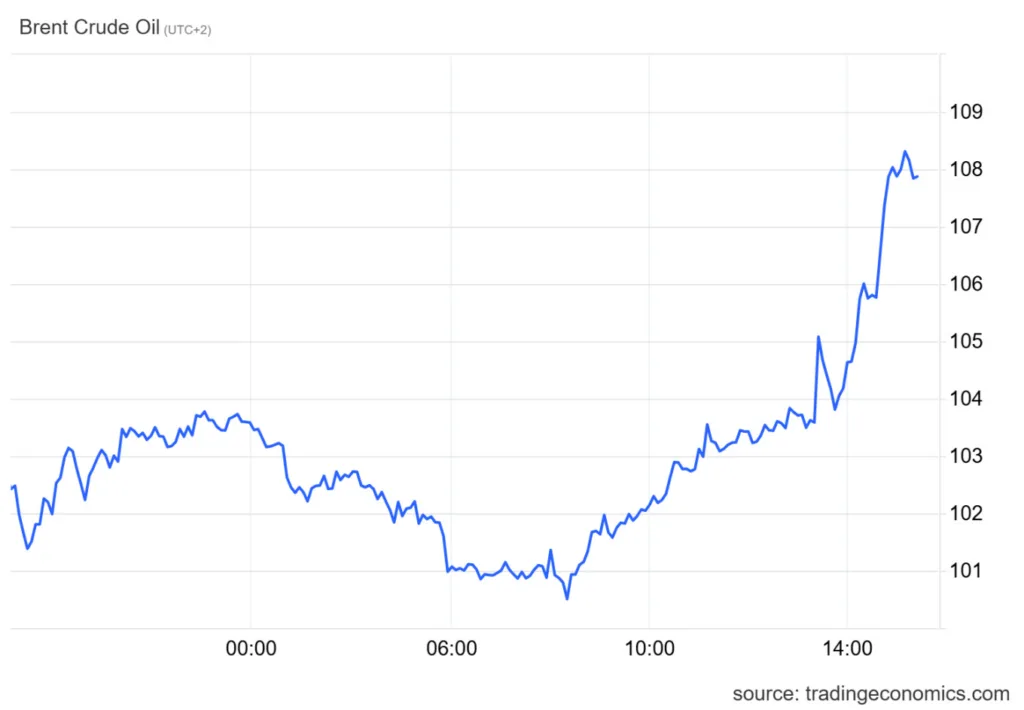 Άλμα τιμών σε πετρέλαιο και φυσικό αέριο μετά το χτύπημα στο Ιράν – Στα 108 δολάρια το Brent