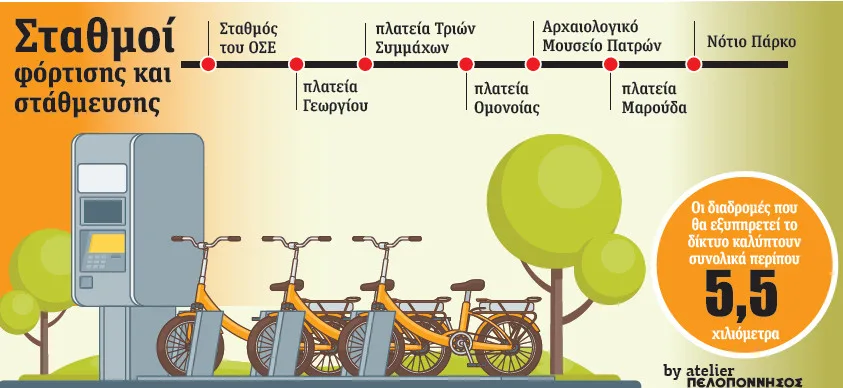 Πάτρα: Ερχεται η ώρα των δημοτικών ποδηλάτων - Μπαίνει πλαίσιο λειτουργίας για τον δανεισμό και τη χρήση