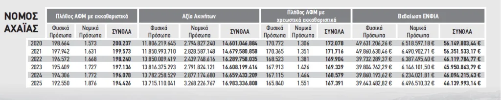 Με ακίνητα αξίας 17 δις. € οι Αχαιοί - Λιγότεροι ιδιοκτήτες, ακριβότερα σπίτια Με ακίνητα αξίας 17 δις. € οι Αχαιοί - Λιγότεροι ιδιοκτήτες, ακριβότερα σπίτια