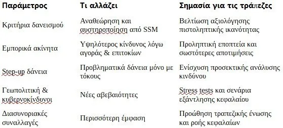 Αλλαγές στα κριτήρια δανεισμού των τραπεζών υπό το πρίσμα γεωπολιτικών και χρηματοπιστωτικών κινδύνων