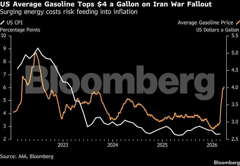 ΗΠΑ: Πάνω από τα 4 δολάρια η βενζίνη – Παγκόσμιες πιέσεις από τη σύρραξη στη Μέση Ανατολή
