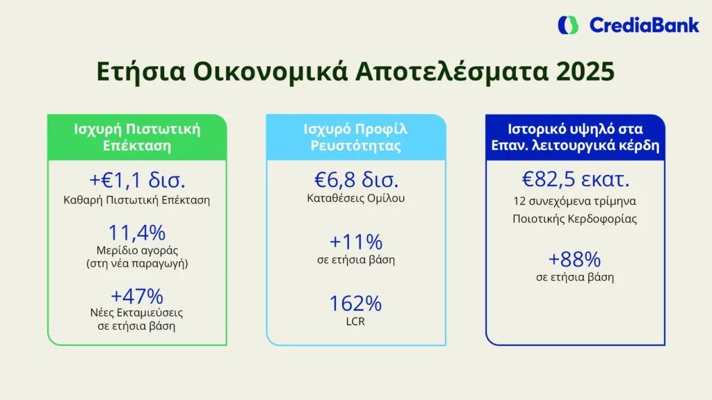 Οικονομικά Αποτελέσματα 2025 CrediaBank