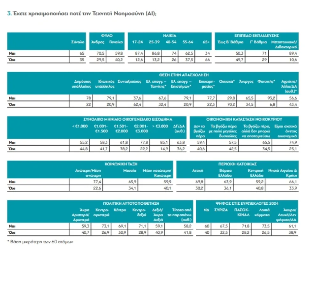 Εκθετική άνοδος στη χρήση της Τεχνητής Νοημοσύνης στην Ελλάδα: Ενθουσιασμός αλλά και φόβοι για εργασία και δημοκρατία Εκθετική άνοδος στη χρήση της Τεχνητής Νοημοσύνης στην Ελλάδα: Ενθουσιασμός αλλά και φόβοι για εργασία και δημοκρατία