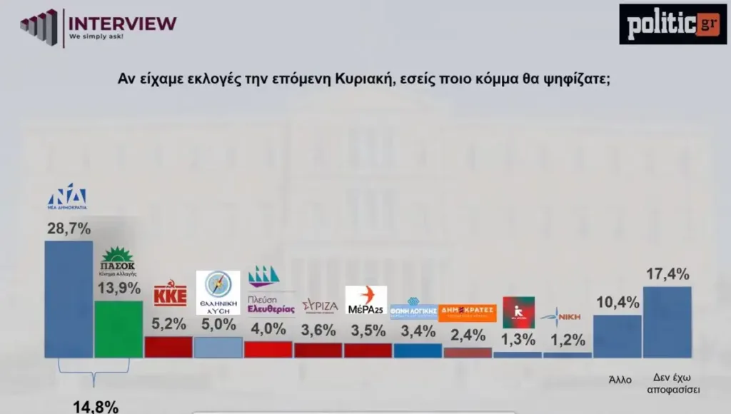 Δημοσκόπηση Interview: Προβάδισμα για τη ΝΔ, άνοδος για το ΠΑΣΟΚ και μεγάλη «γκρίζα ζώνη»