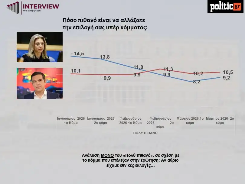 Δημοσκόπηση Interview: Προβάδισμα για τη ΝΔ, άνοδος για το ΠΑΣΟΚ και μεγάλη «γκρίζα ζώνη»