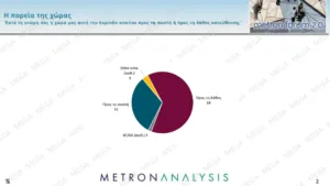 Δημοσκόπηση Metron Analysis: Στο 31,1% η ΝΔ που συσπειρώνεται, στο 13,6% το ΠΑΣΟΚ