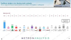 Δημοσκόπηση Metron Analysis: Στο 31,1% η ΝΔ που συσπειρώνεται, στο 13,6% το ΠΑΣΟΚ