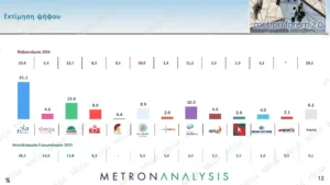 Δημοσκόπηση Metron Analysis: Στο 31,1% η ΝΔ που συσπειρώνεται, στο 13,6% το ΠΑΣΟΚ