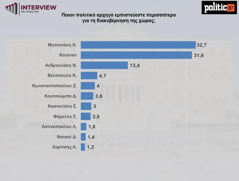 Δημοσκόπηση Interview: Προβάδισμα για τη ΝΔ, άνοδος για το ΠΑΣΟΚ και μεγάλη «γκρίζα ζώνη»