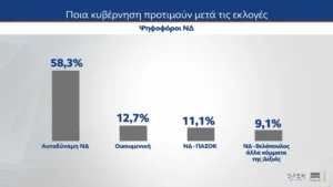 MRB: Το 30% θα ψήφιζε την Καρυστιανού, κυβερνητική αλλαγή σε ποσοστό σχεδόν 68% θέλουν οι πολίτες MRB: Το 30% θα ψήφιζε την Καρυστιανού, κυβερνητική αλλαγή σε ποσοστό σχεδόν 68% θέλουν οι πολίτες