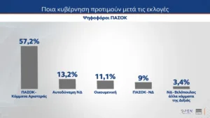 MRB: Το 30% θα ψήφιζε την Καρυστιανού, κυβερνητική αλλαγή σε ποσοστό σχεδόν 68% θέλουν οι πολίτες MRB: Το 30% θα ψήφιζε την Καρυστιανού, κυβερνητική αλλαγή σε ποσοστό σχεδόν 68% θέλουν οι πολίτες