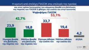MRB: Το 30% θα ψήφιζε την Καρυστιανού, κυβερνητική αλλαγή σε ποσοστό σχεδόν 68% θέλουν οι πολίτες MRB: Το 30% θα ψήφιζε την Καρυστιανού, κυβερνητική αλλαγή σε ποσοστό σχεδόν 68% θέλουν οι πολίτες