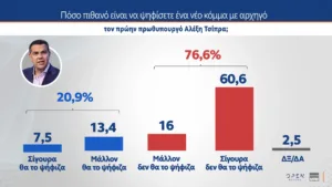 MRB: Το 30% θα ψήφιζε την Καρυστιανού, κυβερνητική αλλαγή σε ποσοστό σχεδόν 68% θέλουν οι πολίτες MRB: Το 30% θα ψήφιζε την Καρυστιανού, κυβερνητική αλλαγή σε ποσοστό σχεδόν 68% θέλουν οι πολίτες