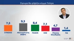 MRB: Το 30% θα ψήφιζε την Καρυστιανού, κυβερνητική αλλαγή σε ποσοστό σχεδόν 68% θέλουν οι πολίτες MRB: Το 30% θα ψήφιζε την Καρυστιανού, κυβερνητική αλλαγή σε ποσοστό σχεδόν 68% θέλουν οι πολίτες