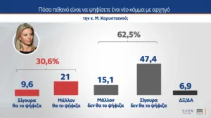 MRB: Το 30% θα ψήφιζε την Καρυστιανού, κυβερνητική αλλαγή σε ποσοστό σχεδόν 68% θέλουν οι πολίτες MRB: Το 30% θα ψήφιζε την Καρυστιανού, κυβερνητική αλλαγή σε ποσοστό σχεδόν 68% θέλουν οι πολίτες