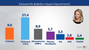 MRB: Το 30% θα ψήφιζε την Καρυστιανού, κυβερνητική αλλαγή σε ποσοστό σχεδόν 68% θέλουν οι πολίτες MRB: Το 30% θα ψήφιζε την Καρυστιανού, κυβερνητική αλλαγή σε ποσοστό σχεδόν 68% θέλουν οι πολίτες