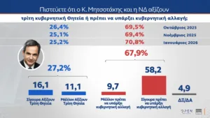 MRB: Το 30% θα ψήφιζε την Καρυστιανού, κυβερνητική αλλαγή σε ποσοστό σχεδόν 68% θέλουν οι πολίτες MRB: Το 30% θα ψήφιζε την Καρυστιανού, κυβερνητική αλλαγή σε ποσοστό σχεδόν 68% θέλουν οι πολίτες