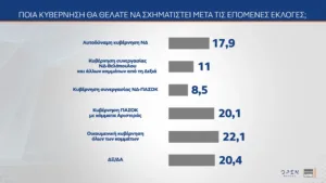 MRB: Το 30% θα ψήφιζε την Καρυστιανού, κυβερνητική αλλαγή σε ποσοστό σχεδόν 68% θέλουν οι πολίτες MRB: Το 30% θα ψήφιζε την Καρυστιανού, κυβερνητική αλλαγή σε ποσοστό σχεδόν 68% θέλουν οι πολίτες