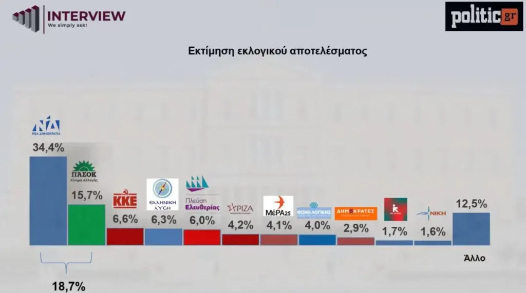 Δημοσκόπηση Interview: Προβάδισμα για τη ΝΔ, άνοδος για το ΠΑΣΟΚ και μεγάλη «γκρίζα ζώνη»