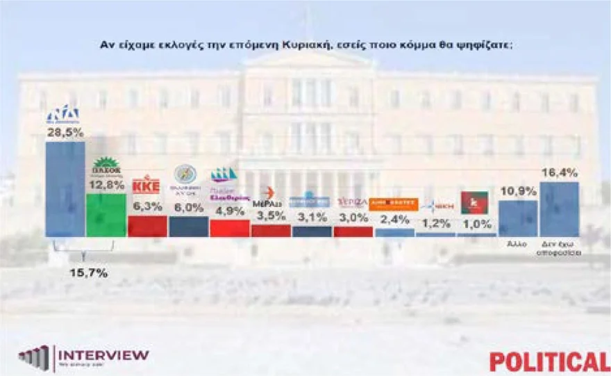 Δημοσκόπηση Interview: Στο 34,1% η ΝΔ – Προβάδισμα 18,7 μονάδων από το ΠΑΣΟΚ