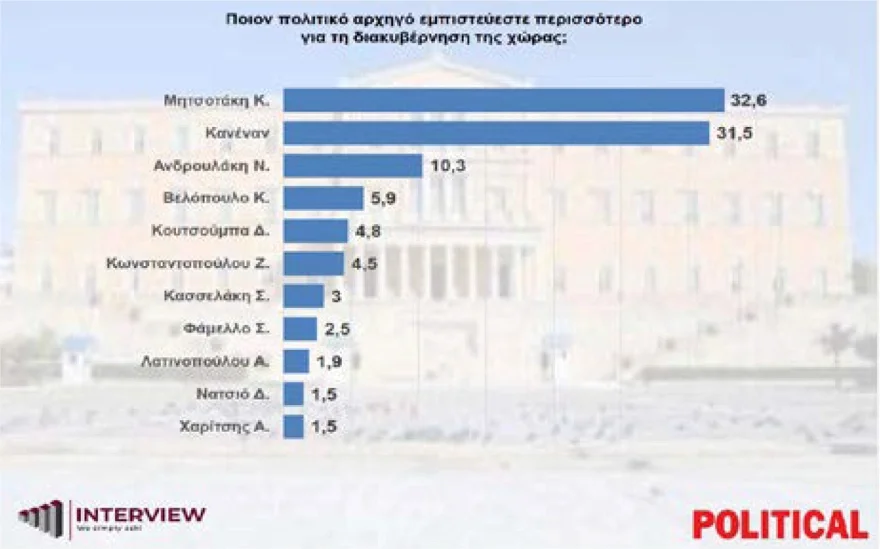Δημοσκόπηση Interview: Στο 34,1% η ΝΔ – Προβάδισμα 18,7 μονάδων από το ΠΑΣΟΚ