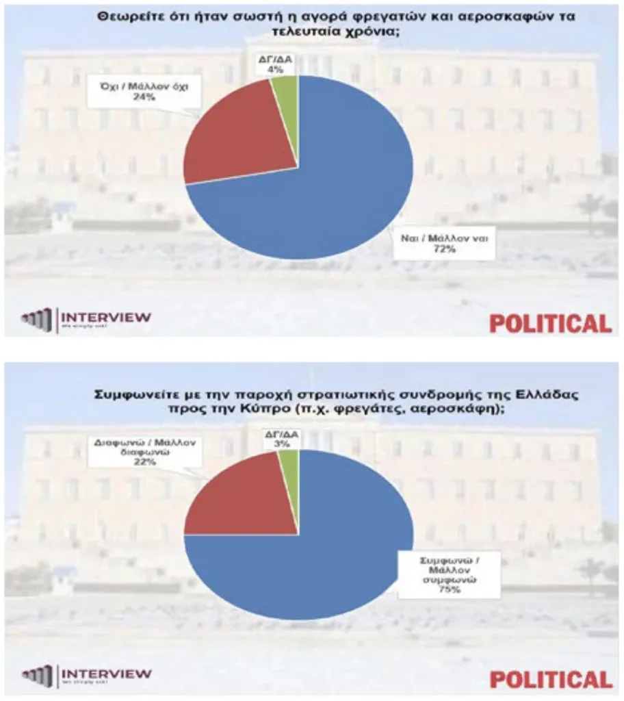 Δημοσκόπηση Interview: Στο 34,1% η ΝΔ – Προβάδισμα 18,7 μονάδων από το ΠΑΣΟΚ