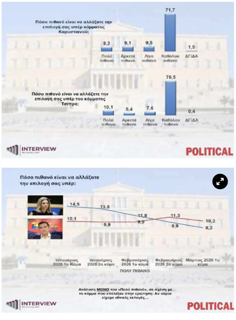 Δημοσκόπηση Interview: Στο 34,1% η ΝΔ – Προβάδισμα 18,7 μονάδων από το ΠΑΣΟΚ