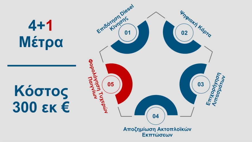 Fuel Pass, diesel και ακτοπλοϊκά: Πώς θα δοθούν τα νέα μέτρα στήριξης ΠΙΝΑΚΕΣ
