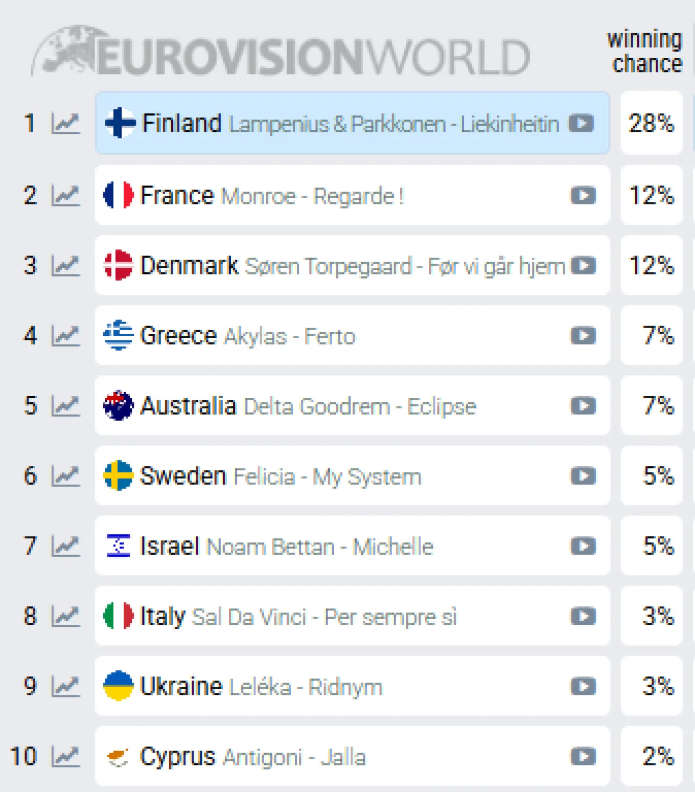 Eurovision 2026: Η ελληνική συμμετοχή παραμένει σταθερά ψηλά στα πρώτα προγνωστικά. Δείτε πώς διαμορφώνεται η δεκάδα των φαβορί.