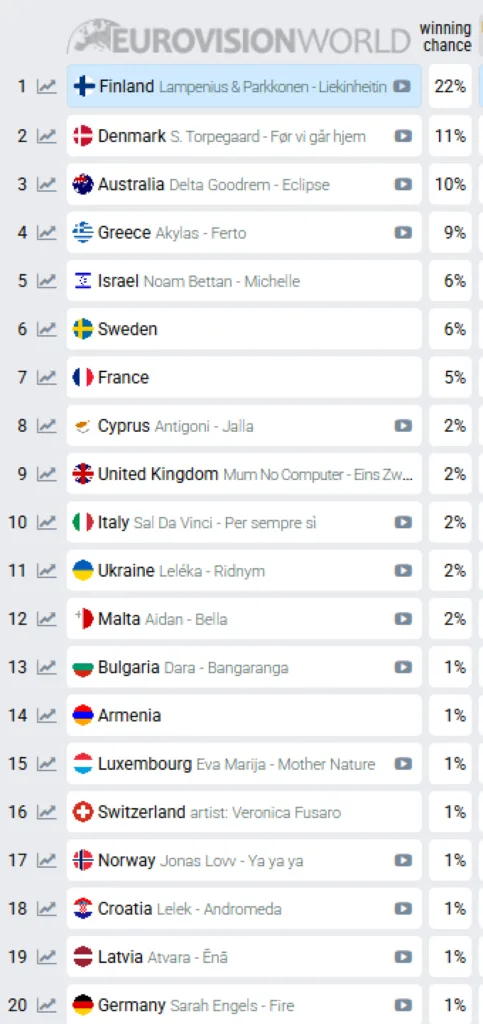 Eurovision 2026: Σε ποια θέση βρίσκεται στα στοιχήματα η Ελλάδα με τον Ακύλα – Ποιοι προηγούνται