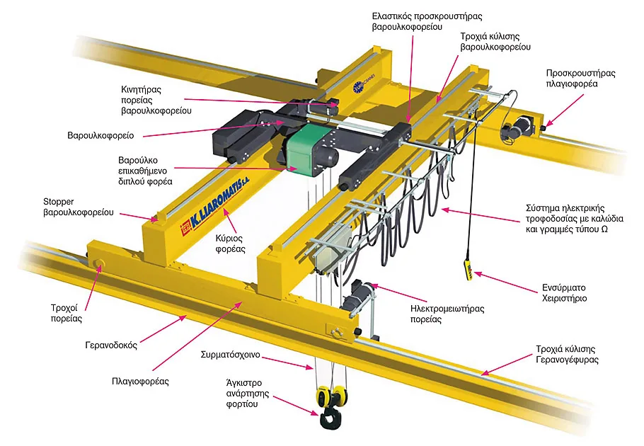 Από τη Βιομηχανική Παραγωγή στη Διαχείριση Υλικών: Πώς οι Γερανογέφυρες Διατηρούν τις Βιομηχανικές Εγκαταστάσεις σε Κίνηση