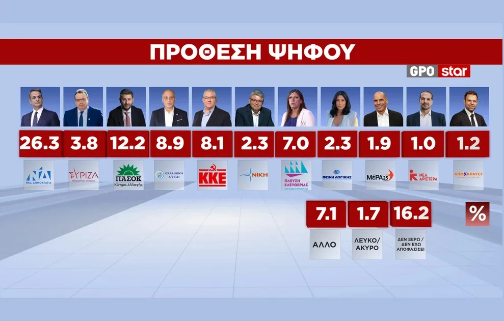 Δημοσκόπηση GPO: «Ναι» σε αυτοδύναμη κυβέρνηση από την πλειοψηφία των πολιτών, ποιο το προβάδισμα της ΝΔ, τα σενάρια για Καρυστιανού και Τσίπρα
