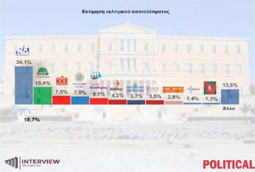Δημοσκόπηση Interview: Στο 34,1% η ΝΔ – Προβάδισμα 18,7 μονάδων από το ΠΑΣΟΚ