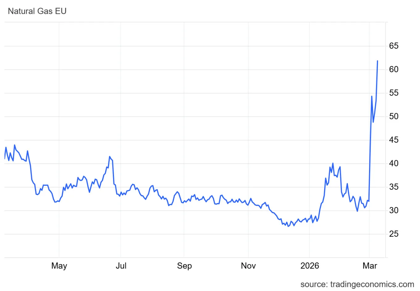 Αύξηση έως και 30% στο ευρωπαϊκό φυσικό αέριο Αύξηση έως και 30% στο ευρωπαϊκό φυσικό αέριο