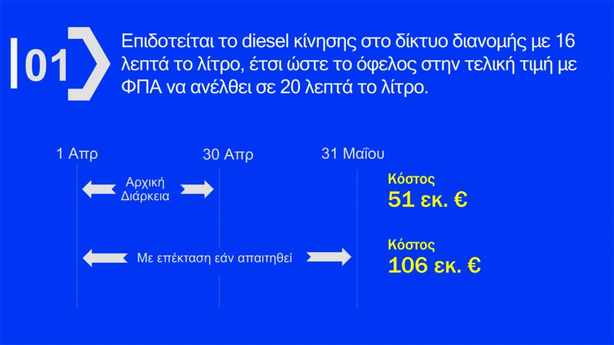 Fuel Pass, diesel και ακτοπλοϊκά: Πώς θα δοθούν τα νέα μέτρα στήριξης ΠΙΝΑΚΕΣ