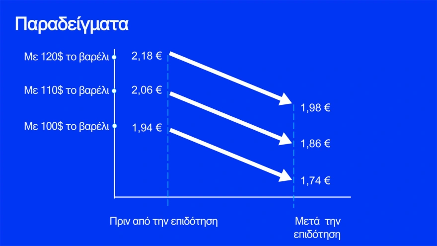 Fuel Pass, diesel και ακτοπλοϊκά: Πώς θα δοθούν τα νέα μέτρα στήριξης ΠΙΝΑΚΕΣ